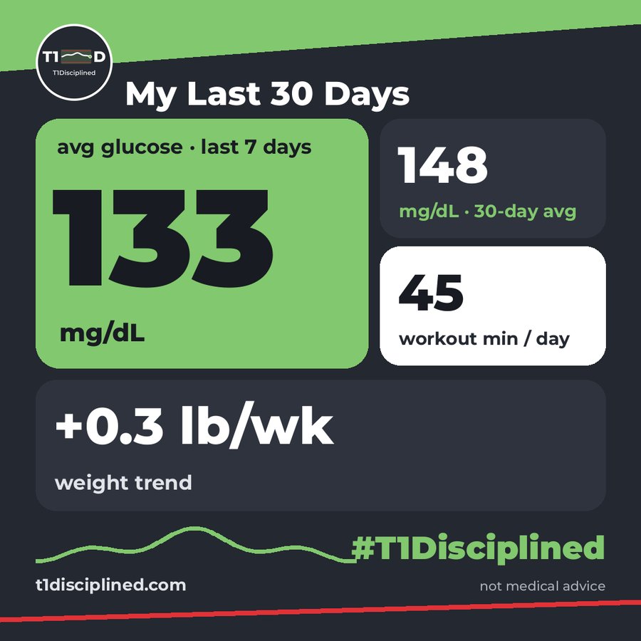 Chris's latest T1Disciplined share card, square
